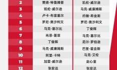 爱游戏体育:2025斯诺克世界排行榜最新 斯诺克世界排名前16名